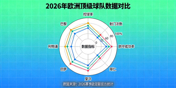 2026年欧洲顶级球队控球率、射门次数、防守成功率对比雷达图