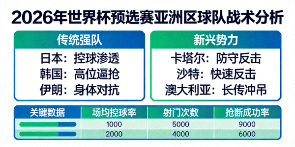 2026年世界杯预选赛亚洲区球队战术分析图表