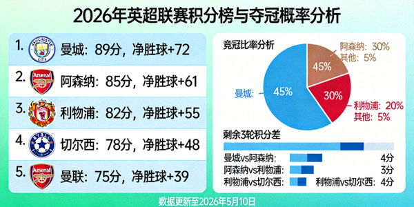 2026年英超联赛积分榜与夺冠概率分析图